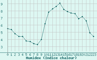 Courbe de l'humidex pour Cambrai / Epinoy (62)