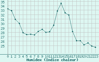 Courbe de l'humidex pour Salon-de-Provence (13)