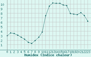 Courbe de l'humidex pour Le Bourget (93)