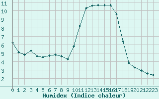 Courbe de l'humidex pour Niort (79)