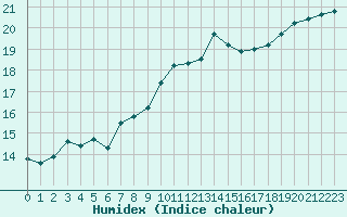 Courbe de l'humidex pour Marquise (62)