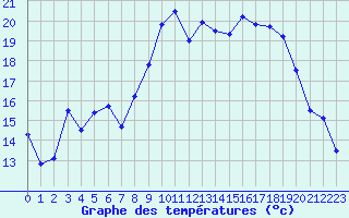 Courbe de tempratures pour Pointe de Socoa (64)