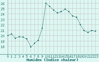 Courbe de l'humidex pour Alistro (2B)