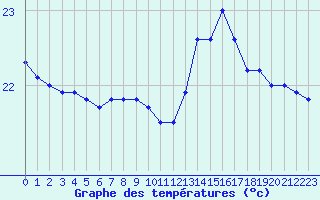 Courbe de tempratures pour Leucate (11)