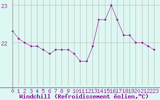 Courbe du refroidissement olien pour Leucate (11)