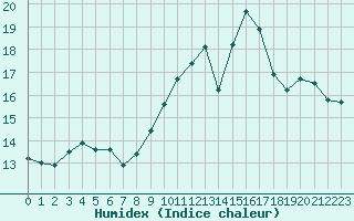 Courbe de l'humidex pour Landivisiau (29)