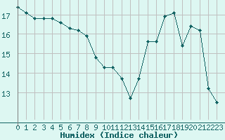 Courbe de l'humidex pour Ruffiac (47)