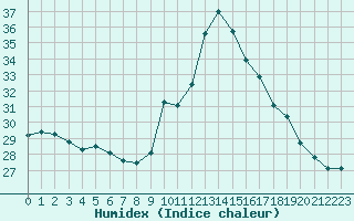 Courbe de l'humidex pour Pau (64)