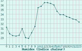 Courbe de l'humidex pour Nice (06)