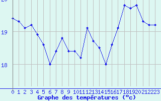 Courbe de tempratures pour Le Talut - Belle-Ile (56)