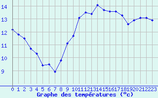 Courbe de tempratures pour Aniane (34)