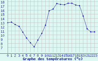 Courbe de tempratures pour Gros-Rderching (57)