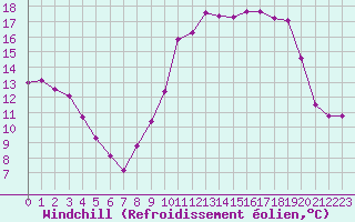 Courbe du refroidissement olien pour Gros-Rderching (57)