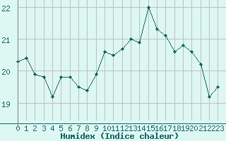 Courbe de l'humidex pour Pointe de Chemoulin (44)