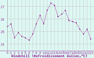 Courbe du refroidissement olien pour Cap Sagro (2B)