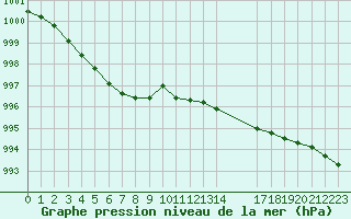 Courbe de la pression atmosphrique pour Ploeren (56)