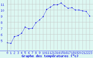 Courbe de tempratures pour Pointe de Chassiron (17)