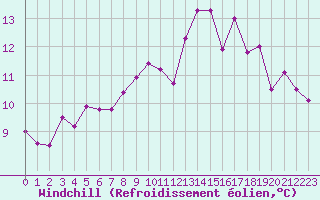 Courbe du refroidissement olien pour Rochefort Saint-Agnant (17)