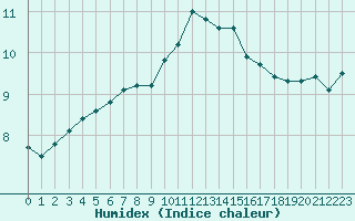 Courbe de l'humidex pour Triel-sur-Seine (78)