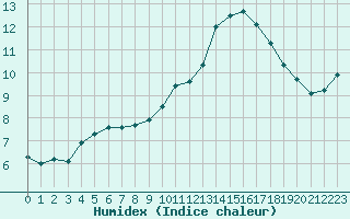 Courbe de l'humidex pour Sainte-Genevive-des-Bois (91)