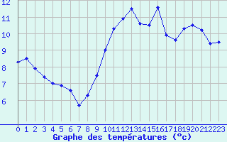 Courbe de tempratures pour Cap Cpet (83)