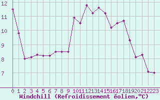 Courbe du refroidissement olien pour Ste (34)