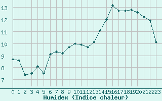 Courbe de l'humidex pour Melun (77)