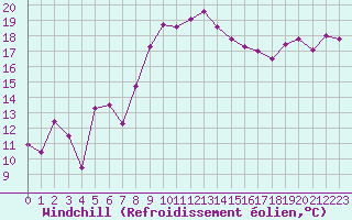 Courbe du refroidissement olien pour Hyres (83)