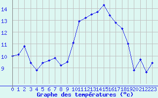 Courbe de tempratures pour Marignane (13)