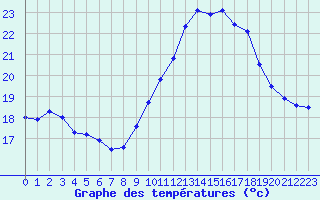 Courbe de tempratures pour Vannes-Sn (56)