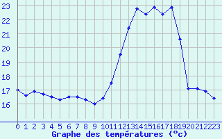 Courbe de tempratures pour Angoulme - Brie Champniers (16)