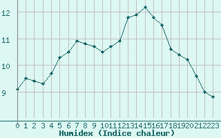 Courbe de l'humidex pour Le Havre - Octeville (76)