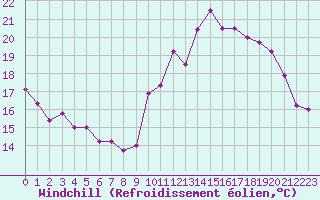 Courbe du refroidissement olien pour Cap de la Hve (76)
