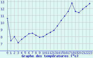 Courbe de tempratures pour Cazaux (33)