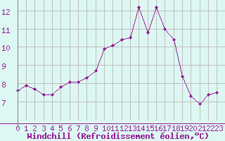 Courbe du refroidissement olien pour Cavalaire-sur-Mer (83)