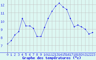 Courbe de tempratures pour Treize-Vents (85)