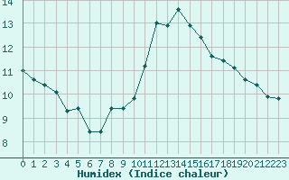 Courbe de l'humidex pour Seichamps (54)