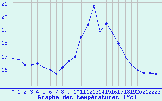 Courbe de tempratures pour Saint-Nazaire-d