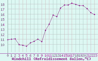 Courbe du refroidissement olien pour Le Bourget (93)