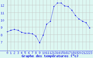 Courbe de tempratures pour Caix (80)