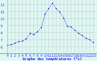 Courbe de tempratures pour Grasque (13)