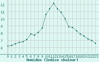 Courbe de l'humidex pour Grasque (13)