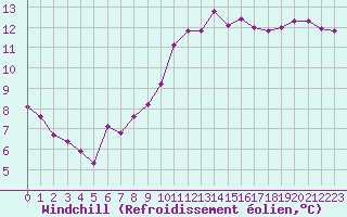 Courbe du refroidissement olien pour Pomrols (34)