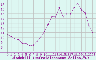 Courbe du refroidissement olien pour Saint-Quentin (02)