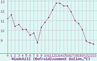 Courbe du refroidissement olien pour Istres (13)