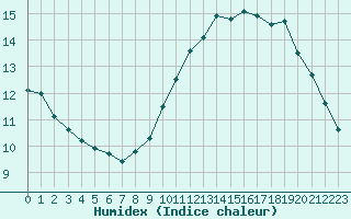 Courbe de l'humidex pour Forceville (80)