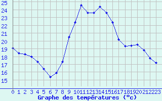 Courbe de tempratures pour Cerisiers (89)