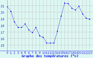Courbe de tempratures pour Lyon - Bron (69)