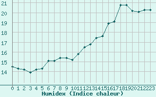 Courbe de l'humidex pour Brigueuil (16)