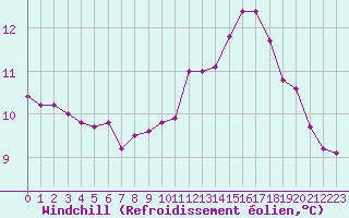 Courbe du refroidissement olien pour Poitiers (86)